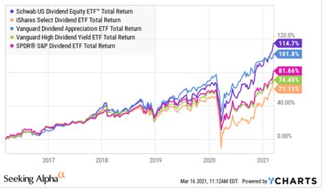 schd dividend yield chart.